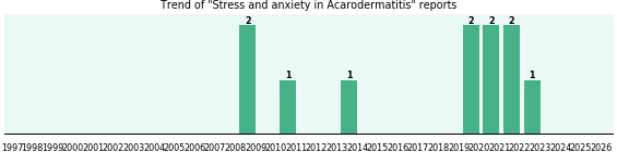 Would you have Stress and anxiety when you have Acarodermatitis? Would you have Stress and anxiety when you have Acarodermatitis?